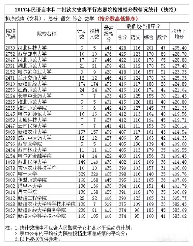 2017年新疆高考民语言本科二批次志愿投档分数线统计及录取时间公布，第三、四次志愿征集时间