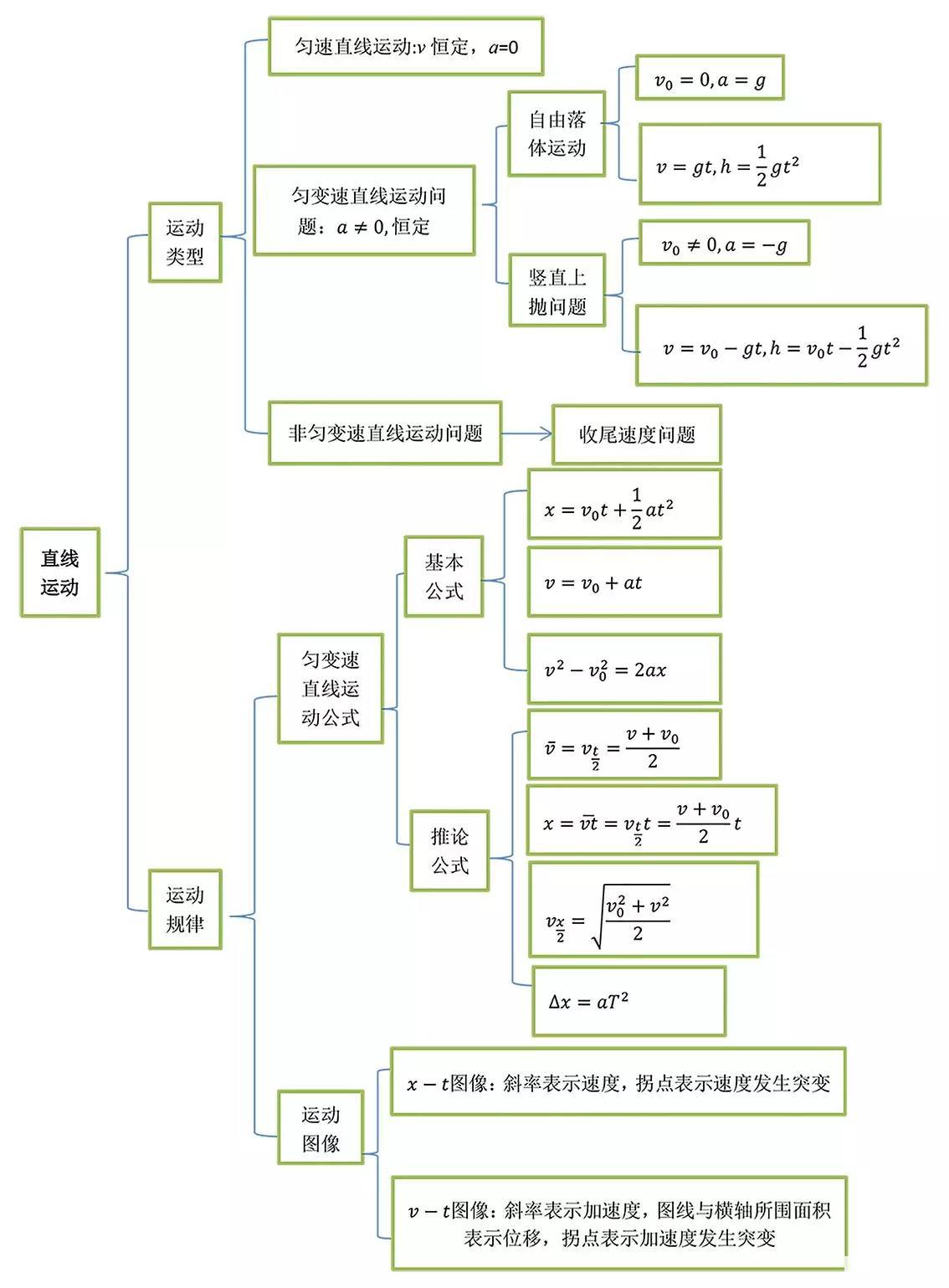 二,直线运动