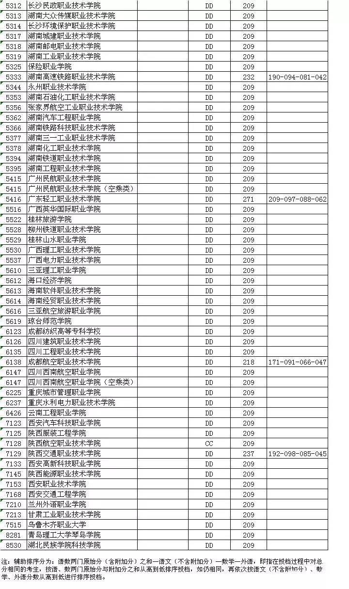 刚刚【文科篇】江苏教育考试院公布2017高职（专科）录取分数线