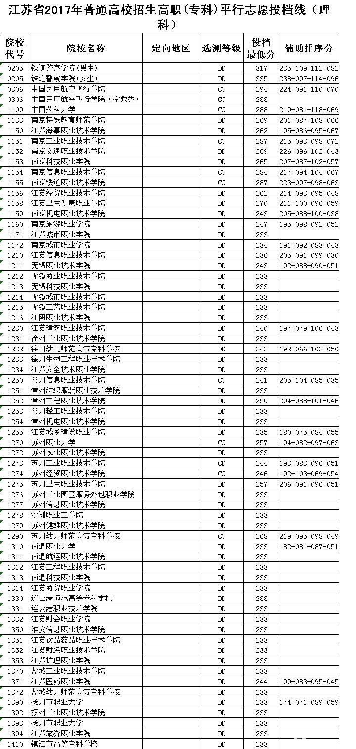 江苏省2017 高职专科理科分数线公布，你最关心的铁道学院录取分数线公布啦