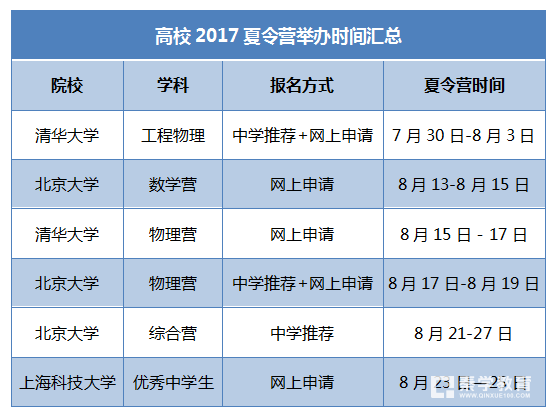 新高三参加自主招生可以报名哪些竞赛？高校的夏令营是什么时候？