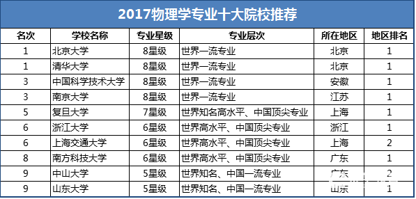 什么是物理学专业?物理学招生类别?物理学院校有哪些?物理学就业前景怎么样?