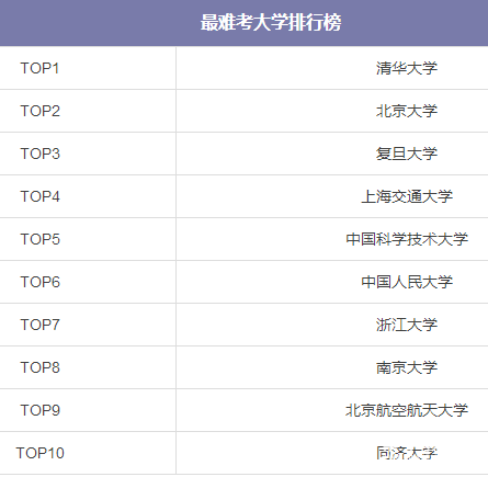 最难考的大学有哪些？文理科工科等最难考的大学有哪些？