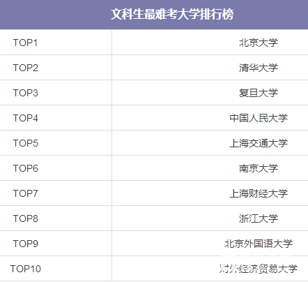 最难考的大学有哪些？文理科工科等最难考的大学有哪些？