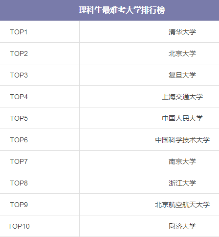 最难考的大学有哪些？文理科工科等最难考的大学有哪些？