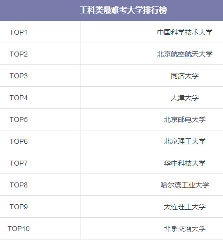 最难考的大学有哪些？文理科工科等最难考的大学有哪些？
