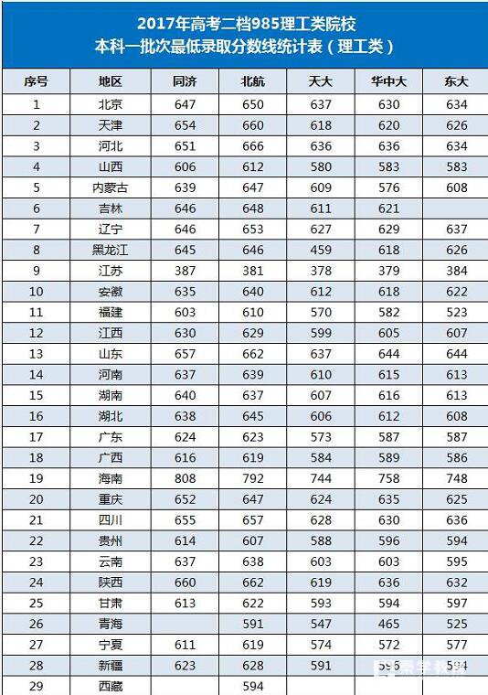 五所985理工院校高考录取分数PK自主招生数据，2018/2019届自招注意什么?