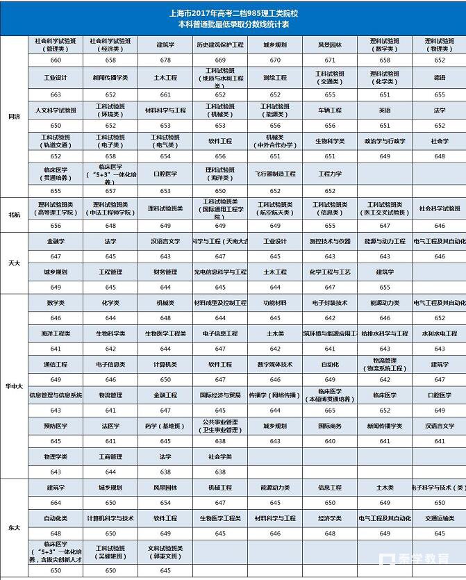 五所985理工院校高考录取分数PK自主招生数据，2018/2019届自招注意什么?