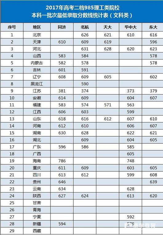 五所985理工院校高考录取分数PK自主招生数据，2018/2019届自招注意什么?