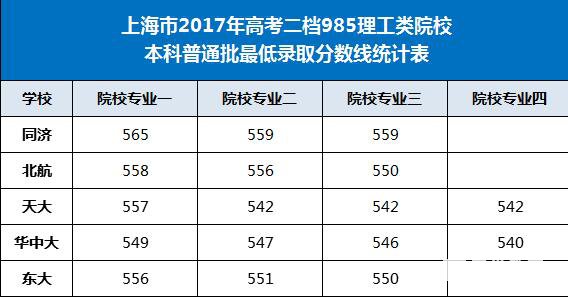 五所985理工院校高考录取分数PK自主招生数据，2018/2019届自招注意什么?