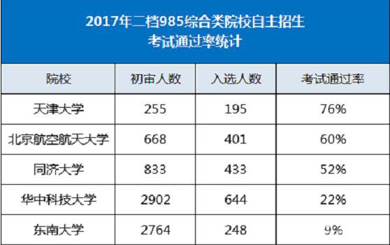 五所985理工院校高考录取分数PK自主招生数据，2018/2019届自招注意什么?