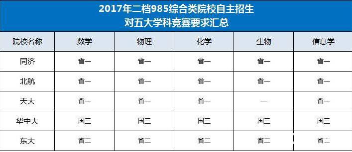 五所985理工院校高考录取分数PK自主招生数据，2018/2019届自招注意什么?