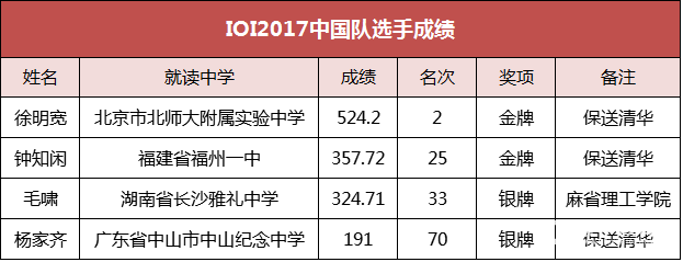 中国队国际信息学奥林匹克获2金2银,IOI2017中国选手来自哪些学校？保送到哪所大学？