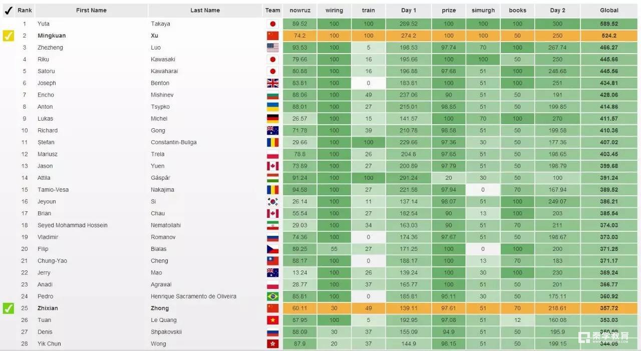 中国队国际信息学奥林匹克获2金2银,IOI2017中国选手来自哪些学校？保送到哪所大学？