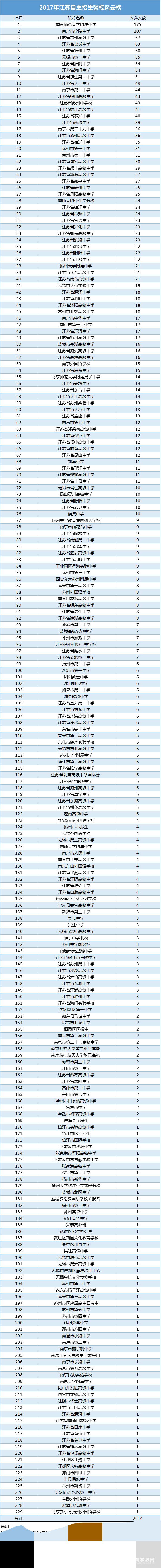 2017年江苏省哪所中学自招通过率最高？江苏中学自主招生实力排行