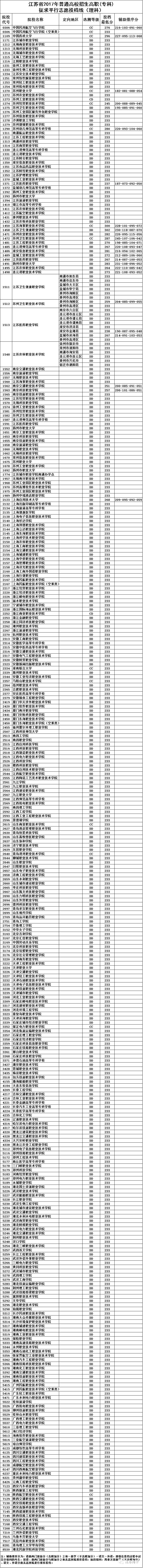 2017 江苏高职理科征平投档线公布，如何投档才不会被滑档？