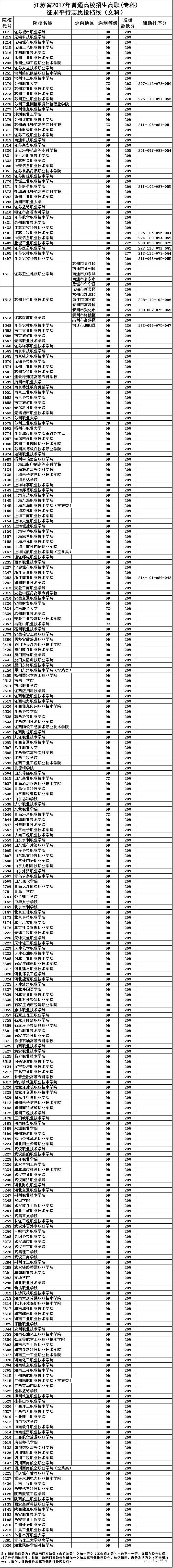 文科高职院校征平志愿投档线公布，江苏省2017年文科考生还有这些学校可以报