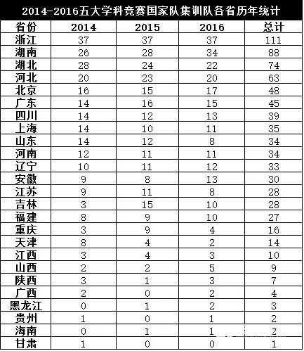 2017年数理化生学科竞赛各省实力看过来，五大学科竞赛国家集训队哪个省最厉害？