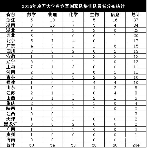 2017年数理化生学科竞赛各省实力看过来，五大学科竞赛国家集训队哪个省最厉害？