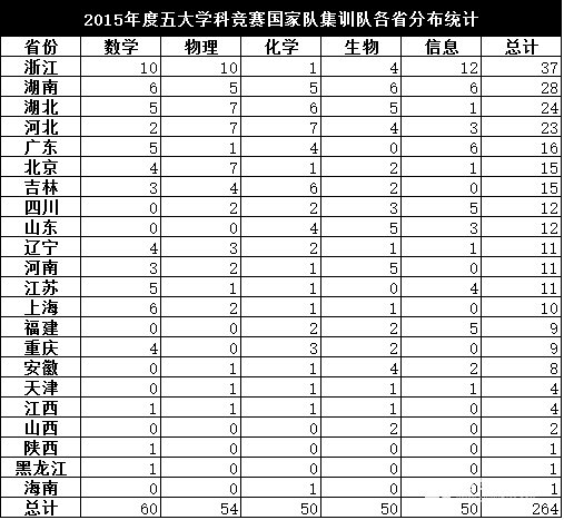 2017年数理化生学科竞赛各省实力看过来，五大学科竞赛国家集训队哪个省最厉害？