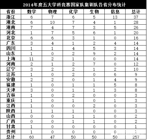 2017年数理化生学科竞赛各省实力看过来，五大学科竞赛国家集训队哪个省最厉害？