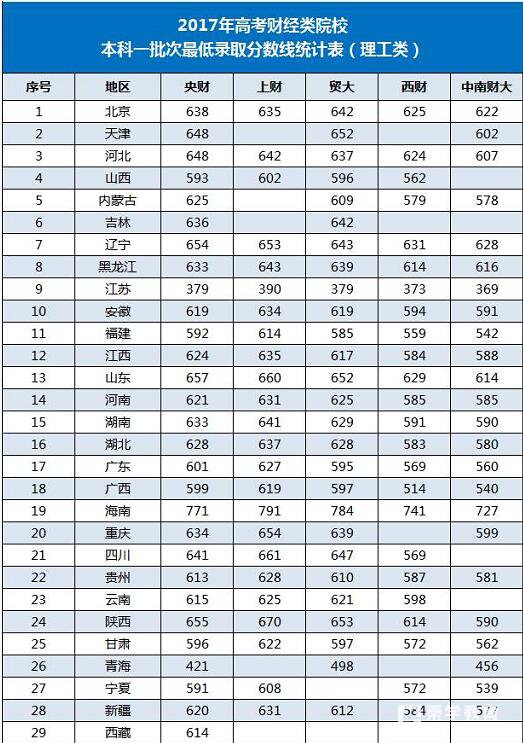 18/19届参考财经类五所院校2017年高考录取分数线和自主招生录取数据