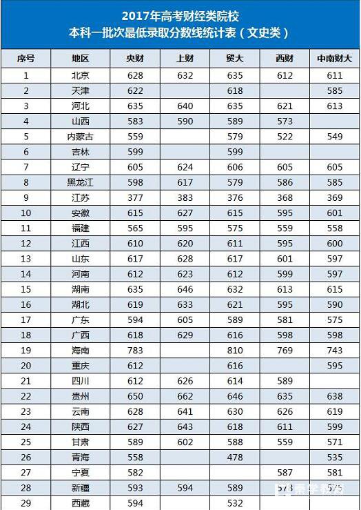 18/19届参考财经类五所院校2017年高考录取分数线和自主招生录取数据