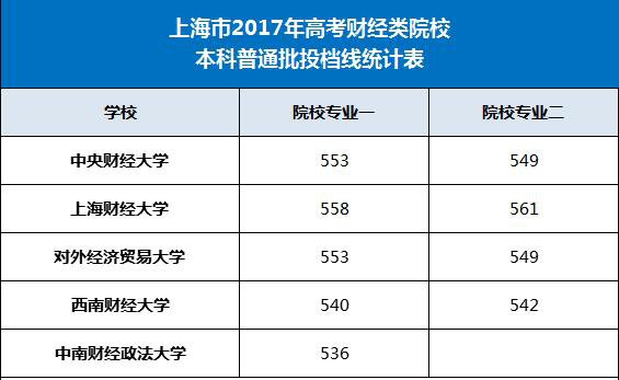 18/19届参考财经类五所院校2017年高考录取分数线和自主招生录取数据
