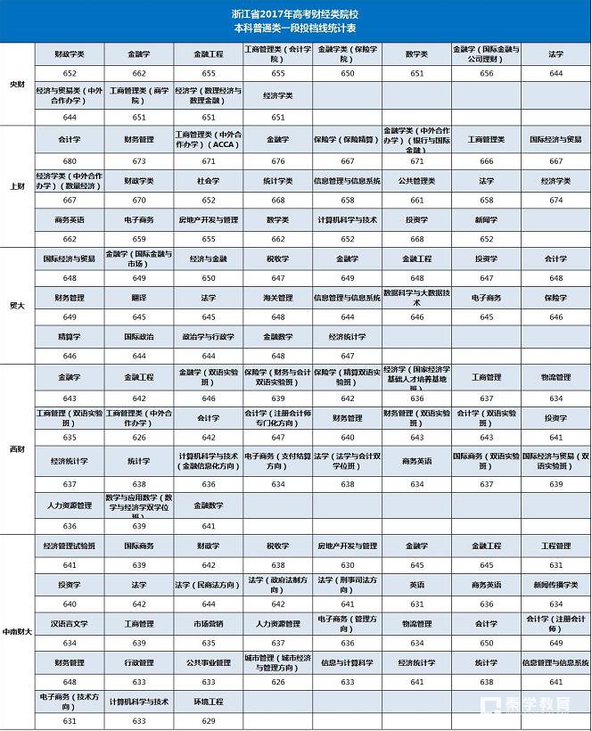 18/19届参考财经类五所院校2017年高考录取分数线和自主招生录取数据