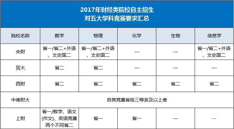 18/19届参考财经类五所院校2017年高考录取分数线和自主招生录取数据