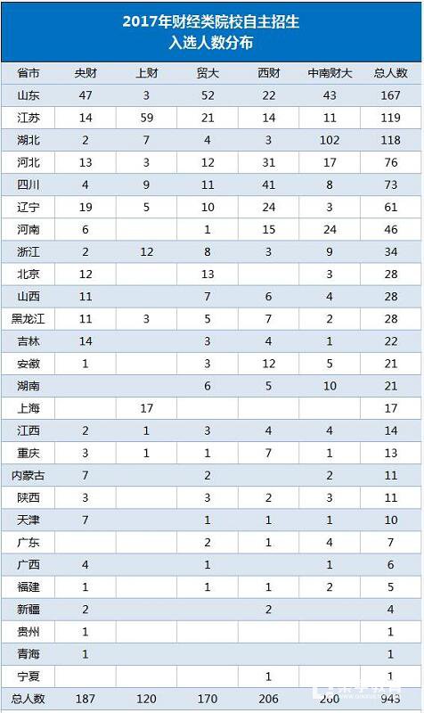 18/19届参考财经类五所院校2017年高考录取分数线和自主招生录取数据