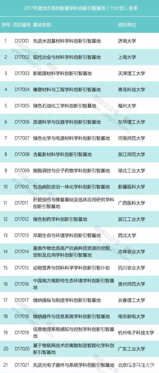 什么是111计划？2017年哪些地方强校入选国家111计划？111计划有什么好处？