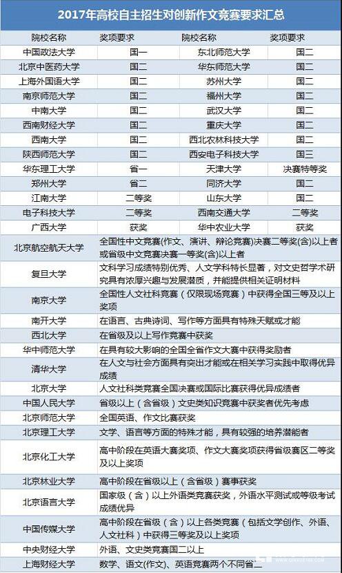 哪些院校自主招生认可创新作文大赛奖项?2019/2020届考生报名须知