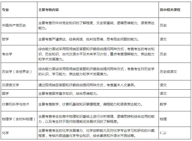 人民大学自主招生考试考哪些科目?考查什么题型?人大自主招生测试形式是什么?