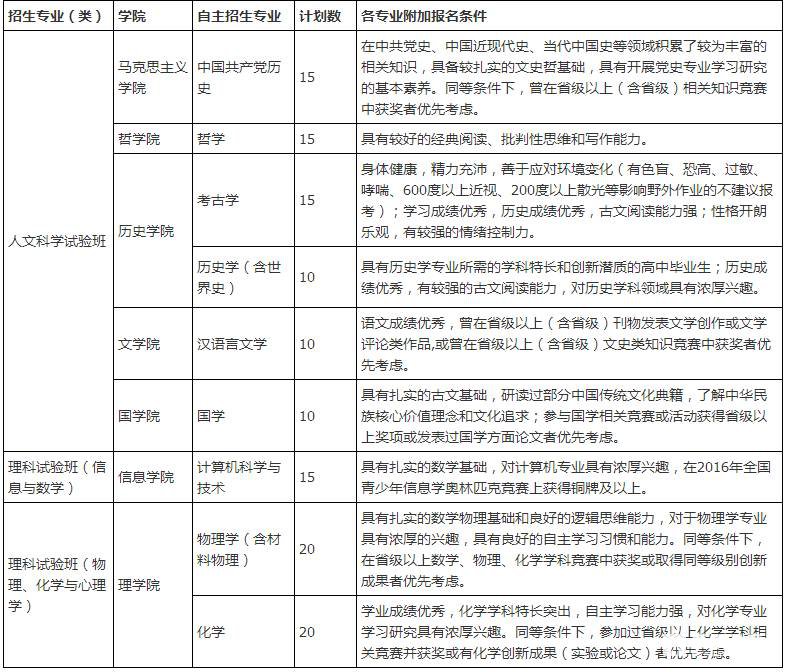 人民大学自主招生专业有哪些？人大自招报考条件有什么规定？