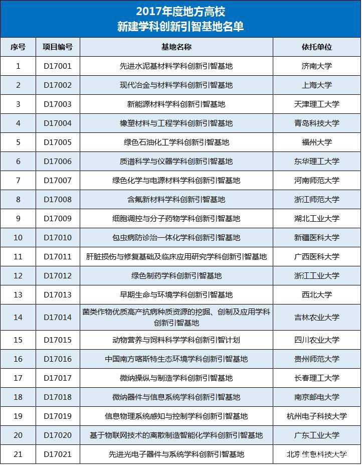 “111计划”是什么？哪些院校属于“111计划”？