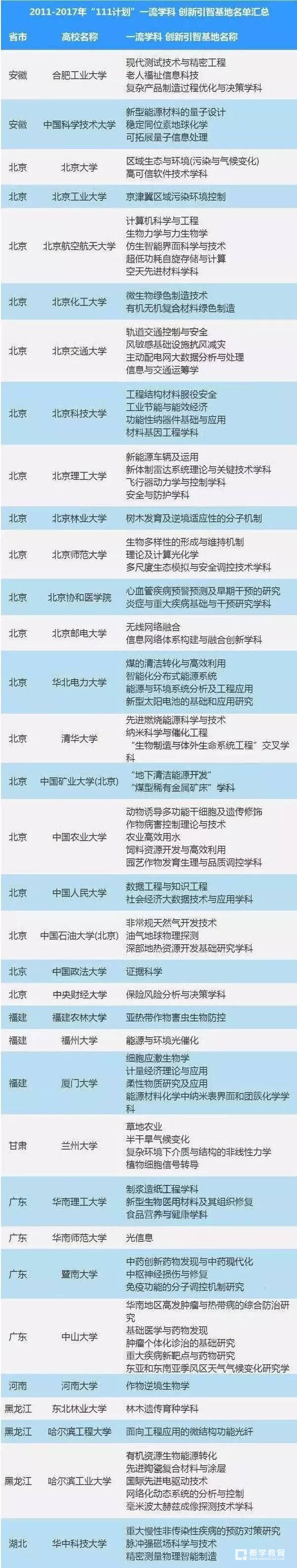 “111计划”是什么？哪些院校属于“111计划”？
