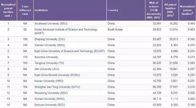 东南大学获专利引用文献数量全球第一，Nature全球科研专利论文数量中国实力惊人 