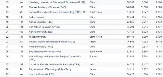 东南大学获专利引用文献数量全球第一，Nature全球科研专利论文数量中国实力惊人 