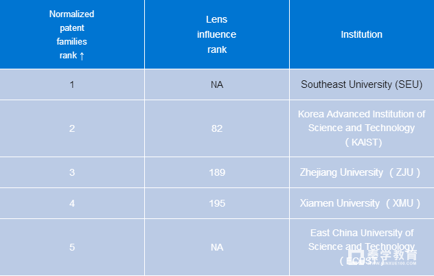 东南大学获专利引用文献数量全球第一，Nature全球科研专利论文数量中国实力惊人 
