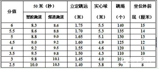 2018年中考体育提前练习准备什么?中考体育考试考什么？