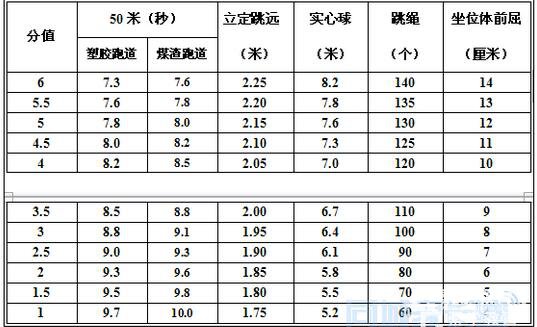 2018年中考体育提前练习准备什么?中考体育考试考什么？