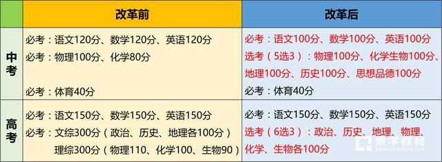 中高考改革后考试科目占分有什么不同？中考高给个哪些孩子将受益？