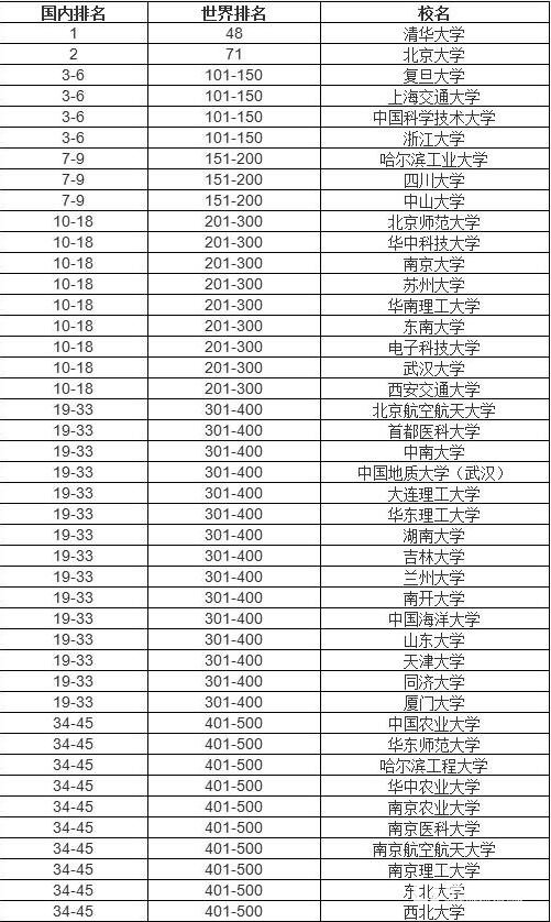 为什么中国入围世界500强高校全是医学类院校？据说在中国它们非名校