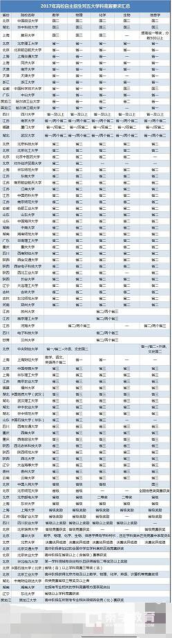 五大学科竞赛考生如何根据自己的奖项等级选择学校?选择院校有哪些原则？