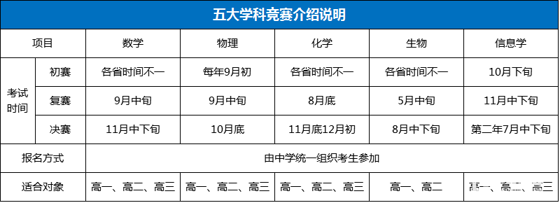 五大学科竞赛考生如何根据自己的奖项等级选择学校?选择院校有哪些原则？