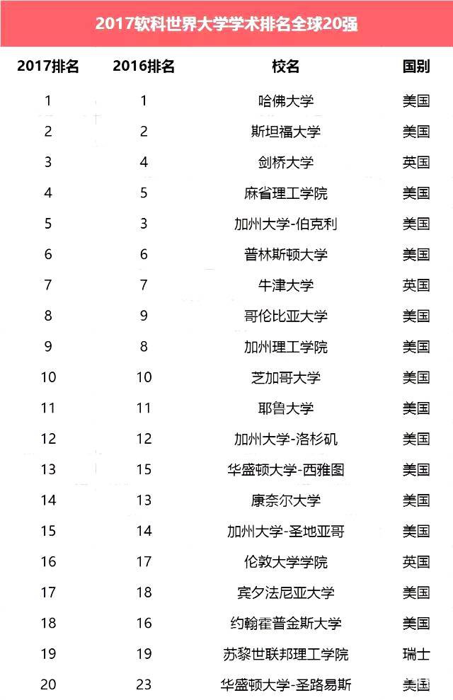 2017年世界大学学术排名清华大学多少名？世界500强潜力高校中国有几所？