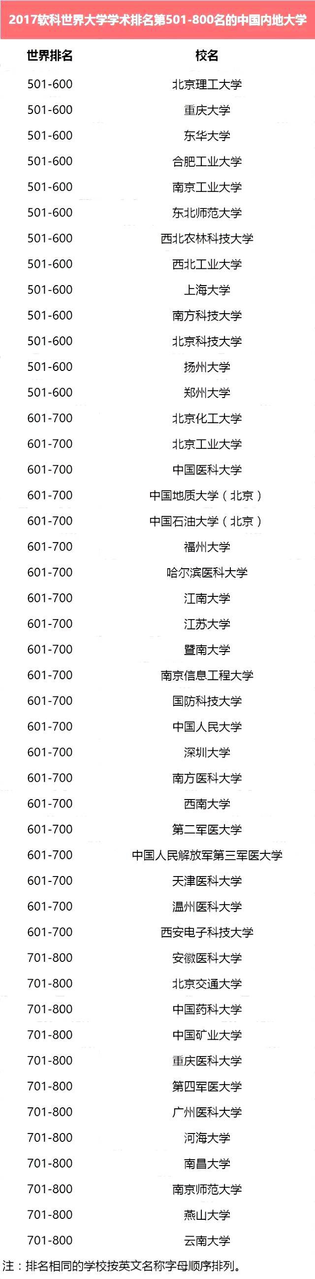 2017年世界大学学术排名清华大学多少名？世界500强潜力高校中国有几所？