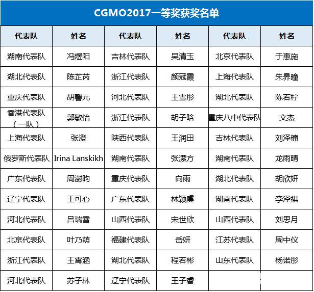 2017年中国女子思维数学获一等奖的是哪个省的选手？一共有多少人获奖？