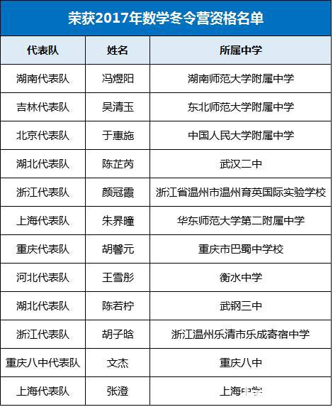 2017年中国女子思维数学获一等奖的是哪个省的选手？一共有多少人获奖？